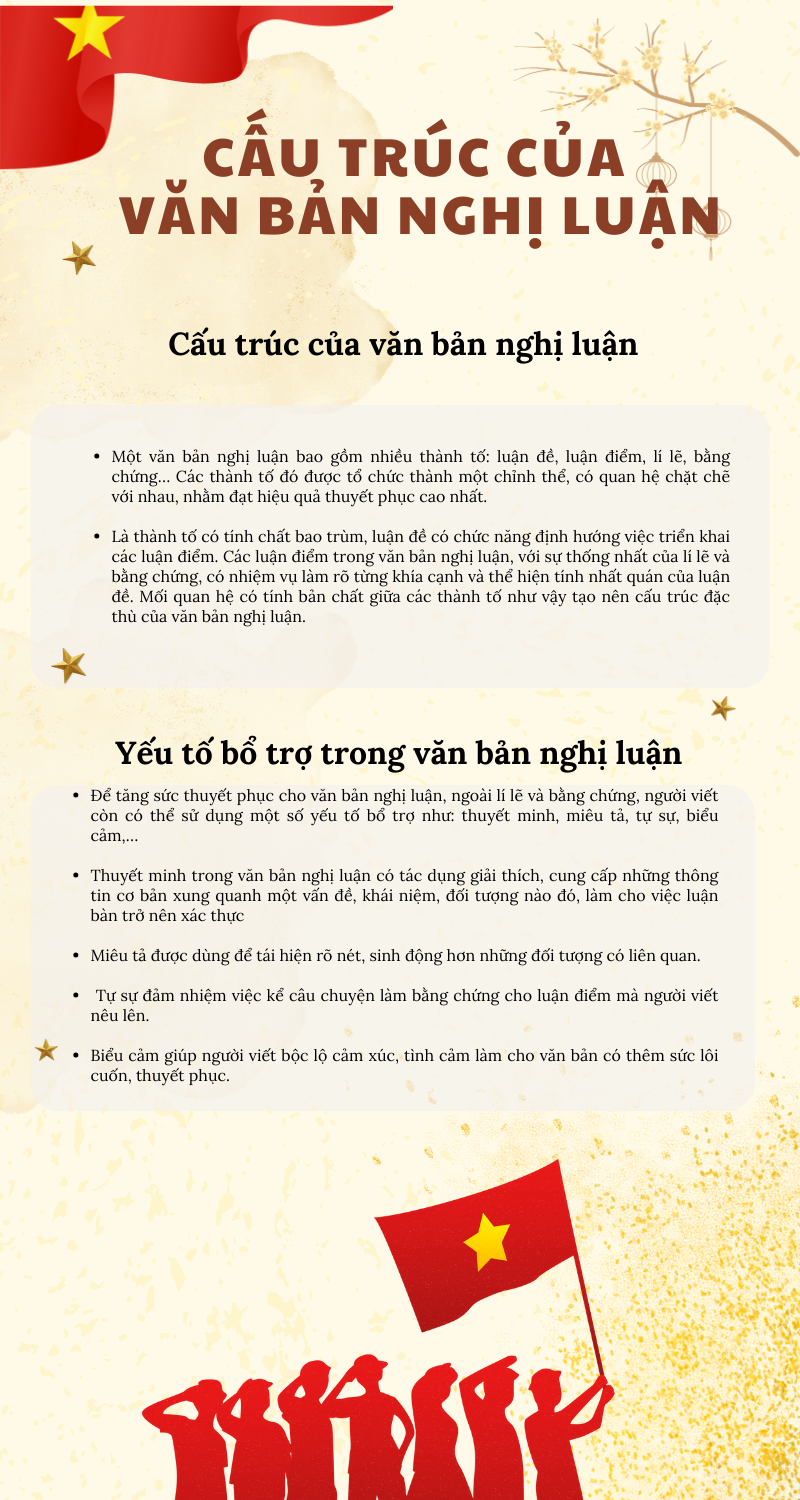 Infographic Văn bản Nghị Luận